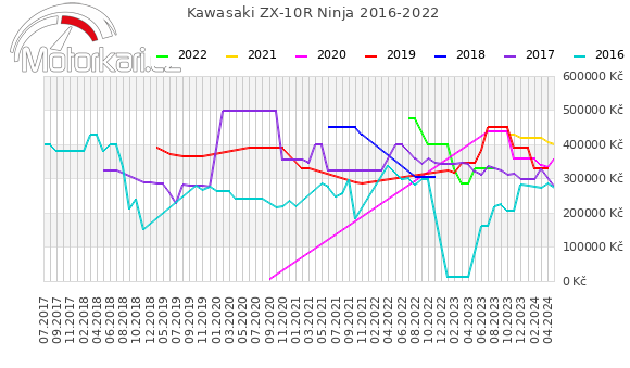 Kawasaki ZX-10R Ninja 2016-2022
