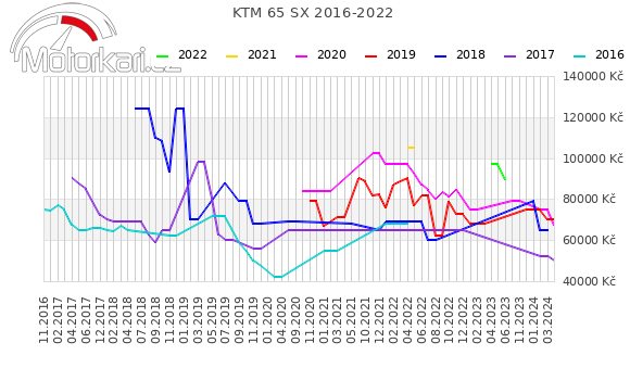 KTM 65 SX 2016-2022