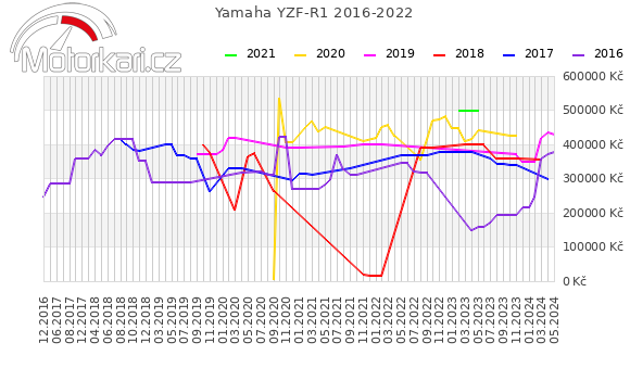Yamaha YZF-R1 2016-2022
