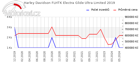 Harley Davidson FLHTK Electra Glide Ultra Limited 2019