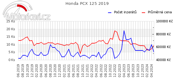 Honda PCX 125 2019