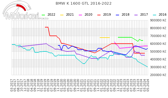 BMW K 1600 GTL 2016-2022