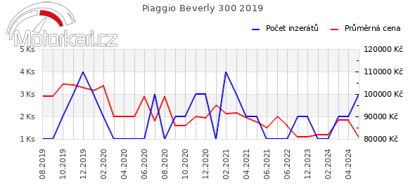 Piaggio Beverly 300 2019