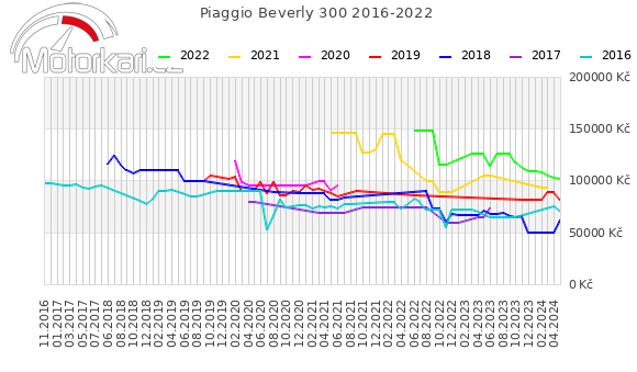 Piaggio Beverly 300 2016-2022