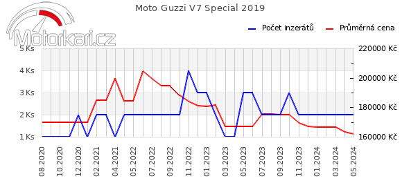 Moto Guzzi V7 Special 2019