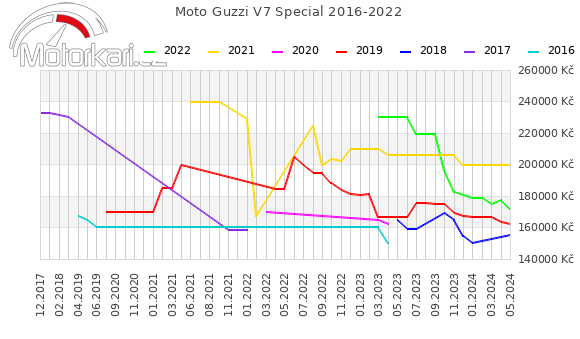 Moto Guzzi V7 Special 2016-2022