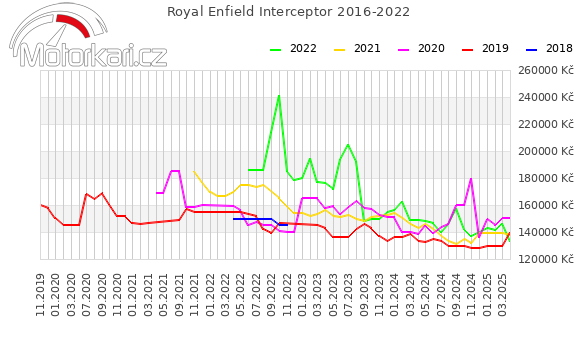 Royal Enfield Interceptor 2016-2022