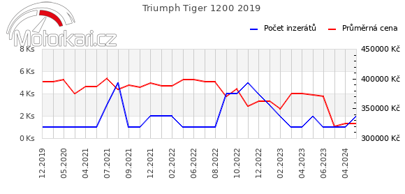 Triumph Tiger 1200 2019
