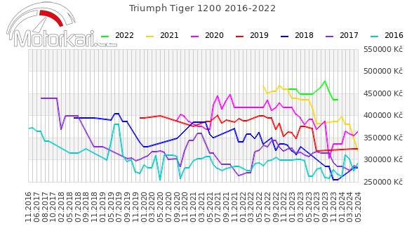Triumph Tiger 1200 2016-2022