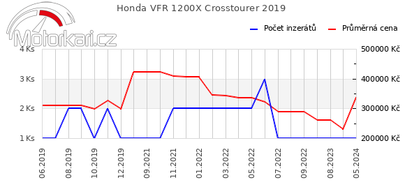 Honda VFR 1200X Crosstourer 2019