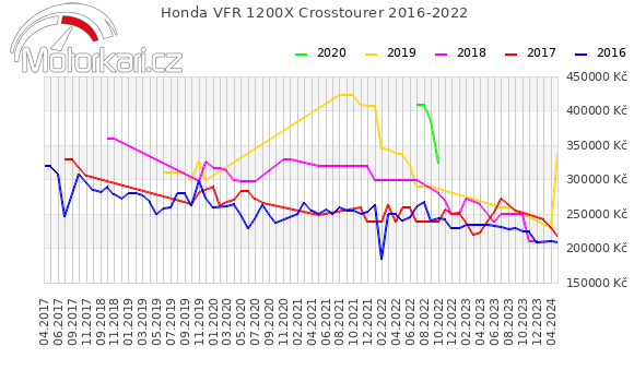 Honda VFR 1200X Crosstourer 2016-2022