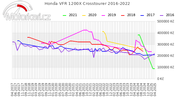 Honda VFR 1200X Crosstourer 2016-2022