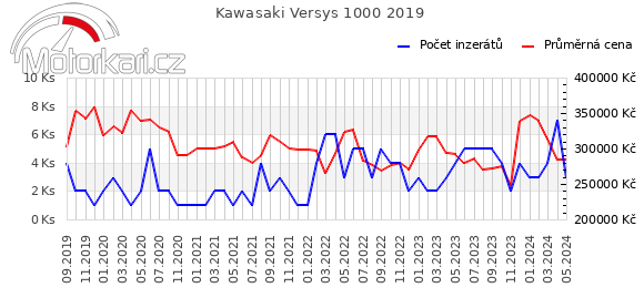 Kawasaki Versys 1000 2019