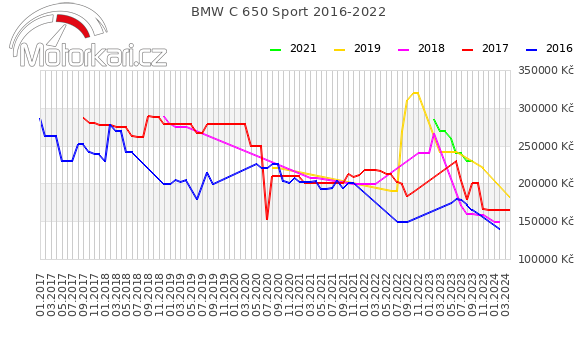 BMW C 650 Sport 2016-2022