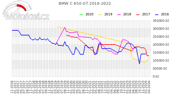 BMW C 650 GT 2016-2022