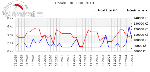 Honda CRF 250L 2019