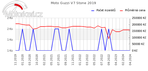 Moto Guzzi V7 Stone 2019