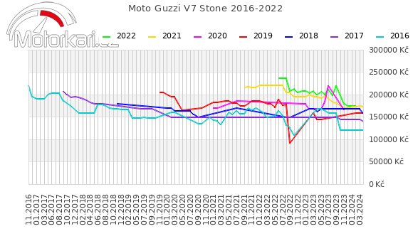 Moto Guzzi V7 Stone 2016-2022