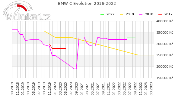 BMW C Evolution 2016-2022