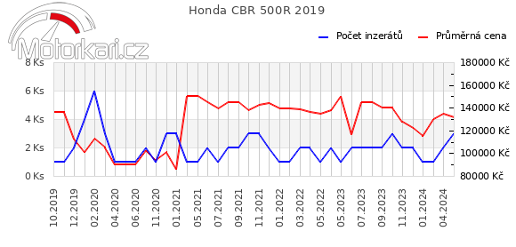 Honda CBR 500R 2019