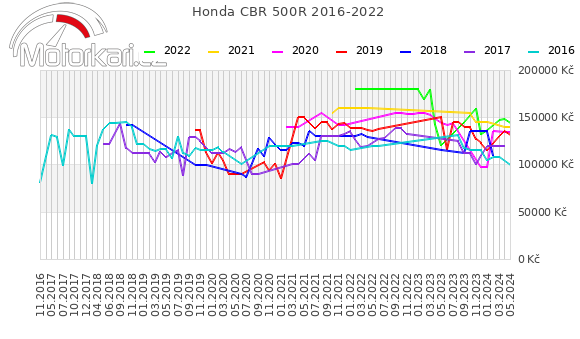 Honda CBR 500R 2016-2022