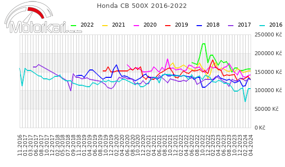 Honda CB 500X 2016-2022