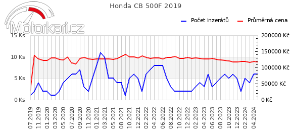 Honda CB 500F 2019