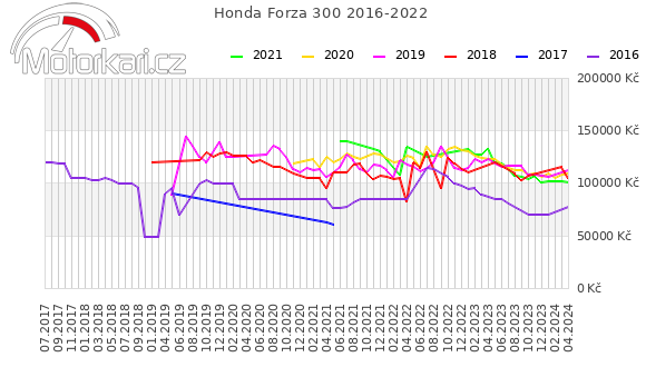 Honda Forza 300 2016-2022