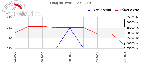 Peugeot Tweet 125 2019