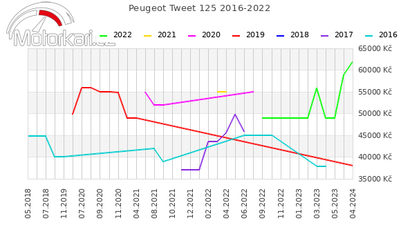 Peugeot Tweet 125 2016-2022