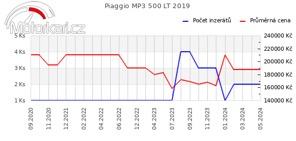 Piaggio MP3 500 LT 2019