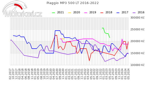 Piaggio MP3 500 LT 2016-2022
