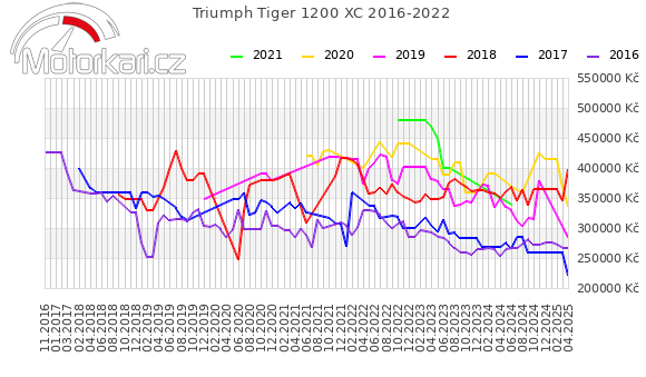 Triumph Tiger 1200 XC 2016-2022