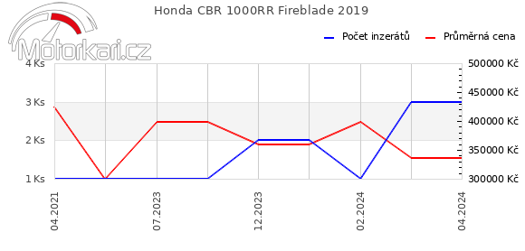 Honda CBR 1000RR Fireblade 2019