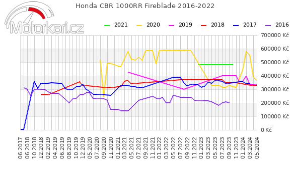 Honda CBR 1000RR Fireblade 2016-2022