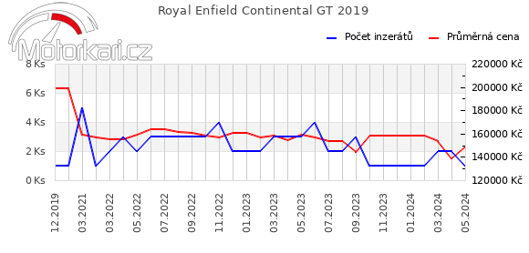 Royal Enfield Continental GT 2019