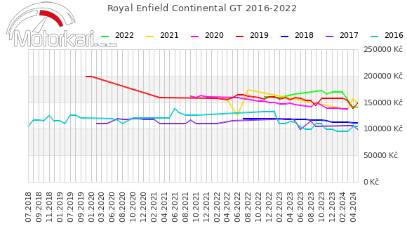 Royal Enfield Continental GT 2016-2022