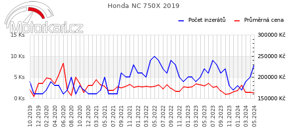 Honda NC 750X 2019