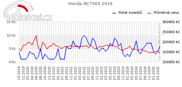 Honda NC 750X 2019