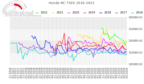Honda NC 750X 2016-2022