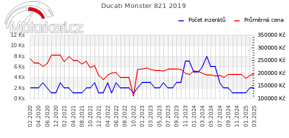 Ducati Monster 821 2019