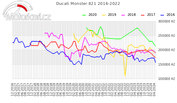Ducati Monster 821 2016-2022