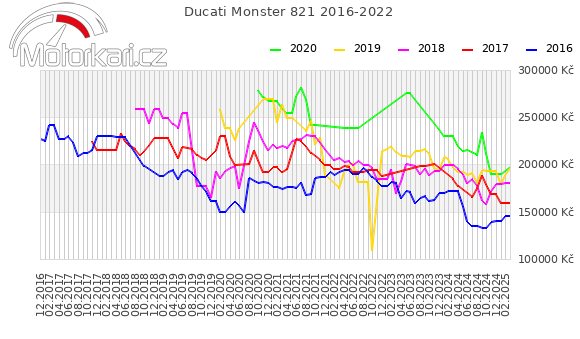 Ducati Monster 821 2016-2022