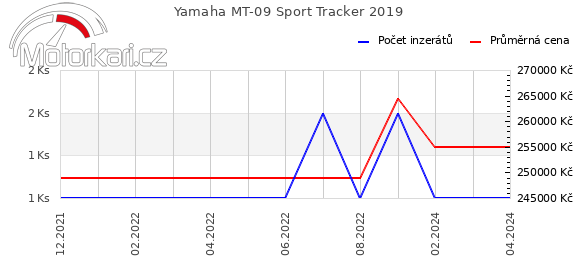 Yamaha MT-09 Sport Tracker 2019