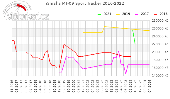 Yamaha MT-09 Sport Tracker 2016-2022