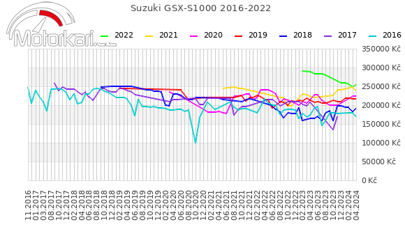 Suzuki GSX-S1000 2016-2022