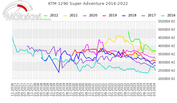 KTM 1290 Super Adventure 2016-2022