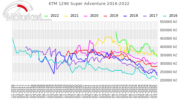 KTM 1290 Super Adventure 2016-2022