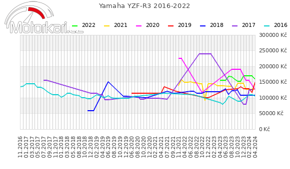 Yamaha YZF-R3 2016-2022