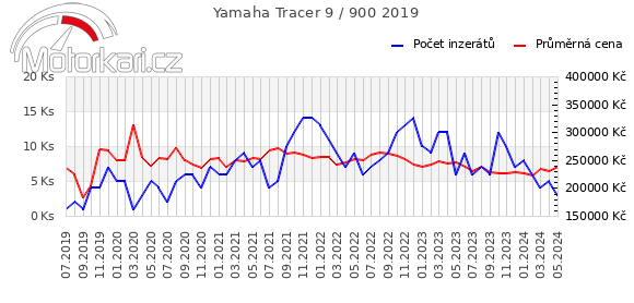 Yamaha Tracer 9 / 900 2019